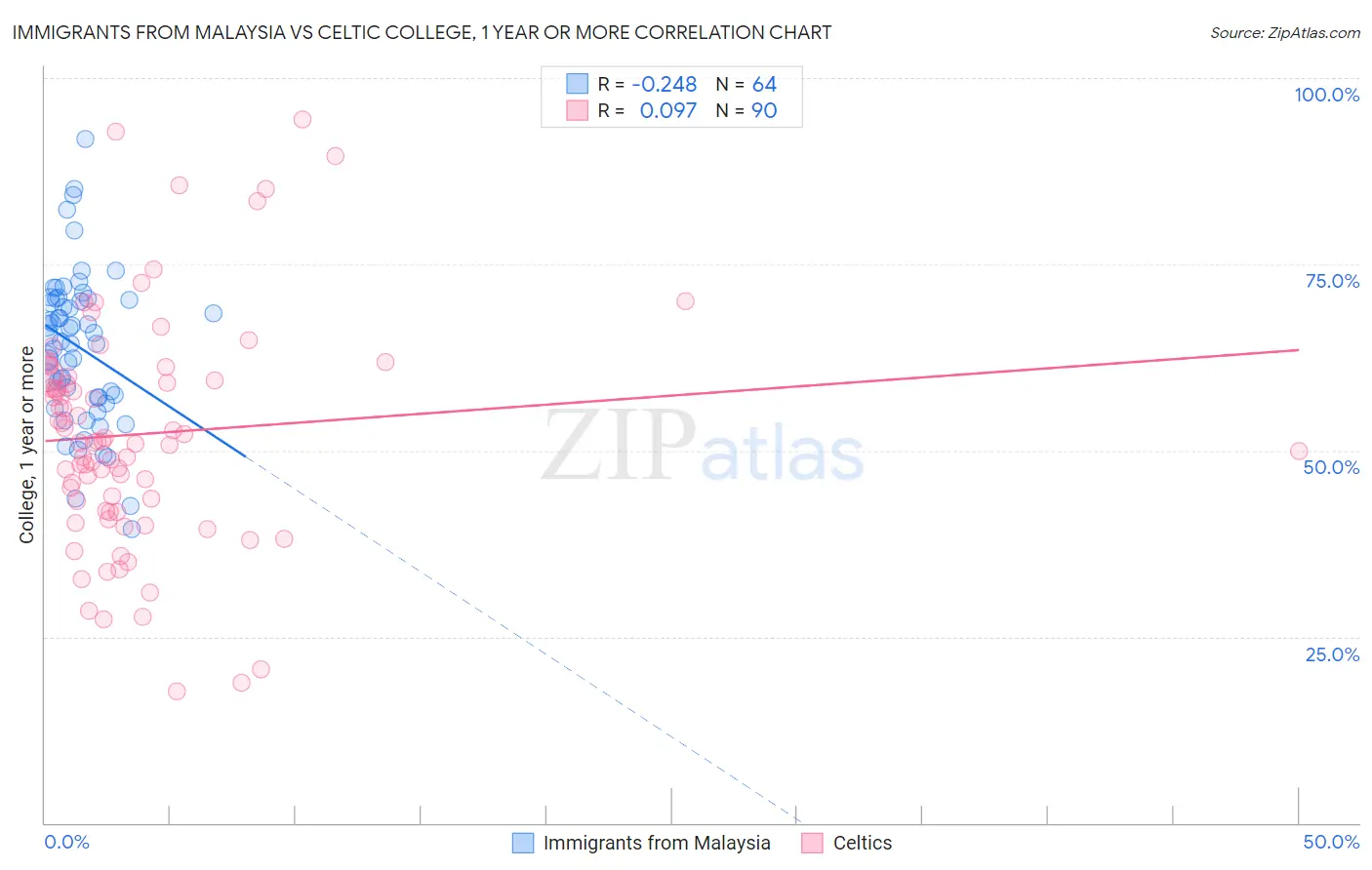 Immigrants from Malaysia vs Celtic College, 1 year or more