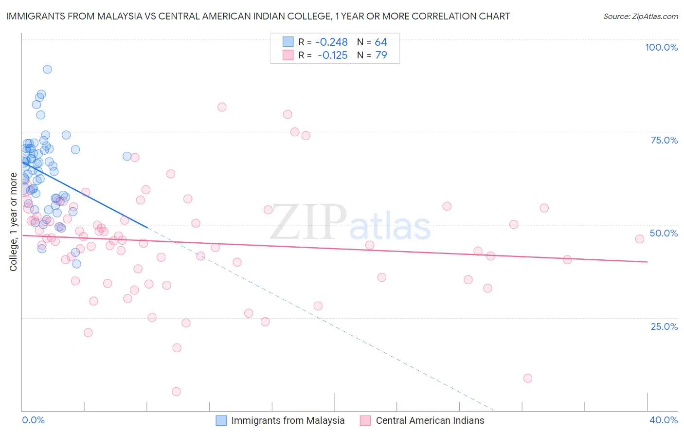 Immigrants from Malaysia vs Central American Indian College, 1 year or more