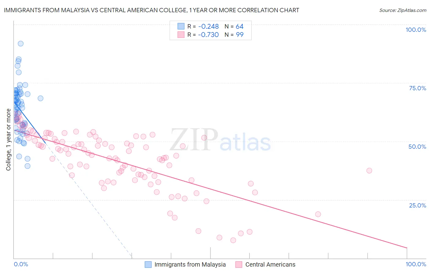 Immigrants from Malaysia vs Central American College, 1 year or more