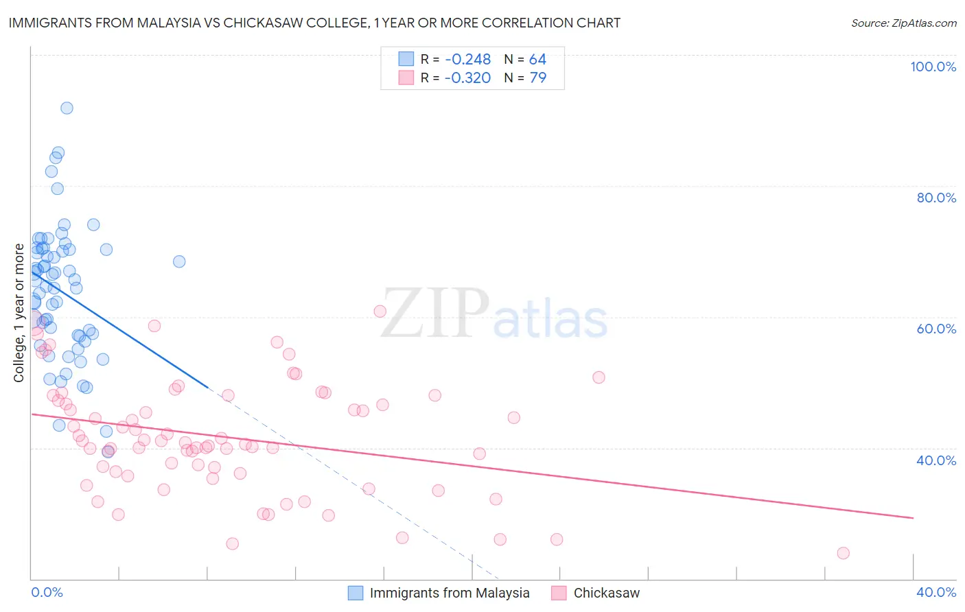 Immigrants from Malaysia vs Chickasaw College, 1 year or more