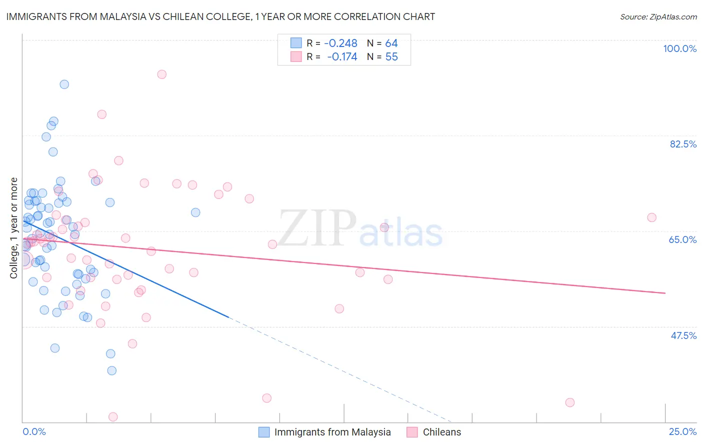 Immigrants from Malaysia vs Chilean College, 1 year or more