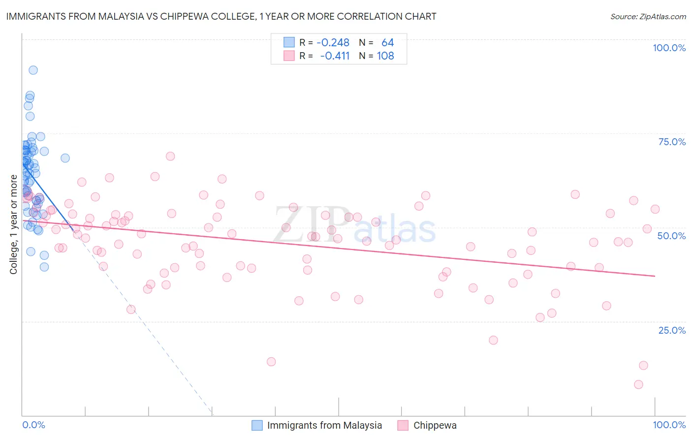 Immigrants from Malaysia vs Chippewa College, 1 year or more