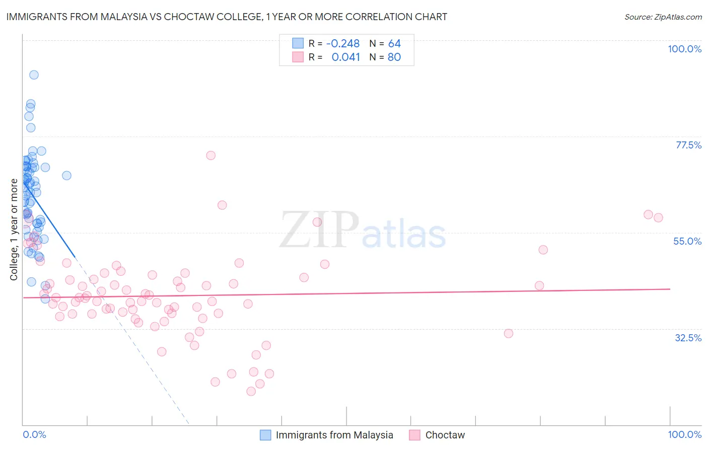 Immigrants from Malaysia vs Choctaw College, 1 year or more
