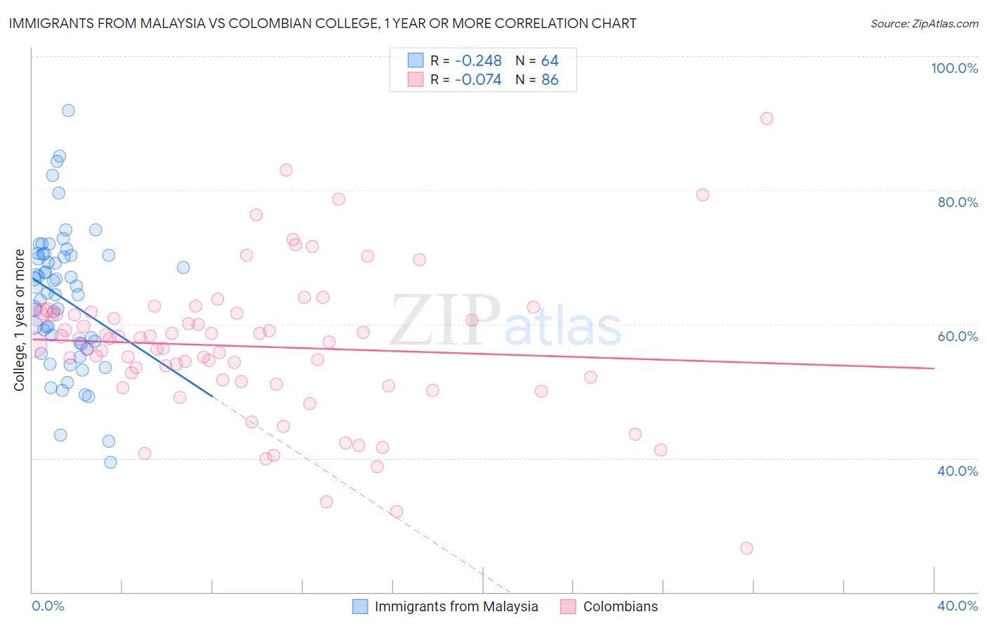 Immigrants from Malaysia vs Colombian College, 1 year or more