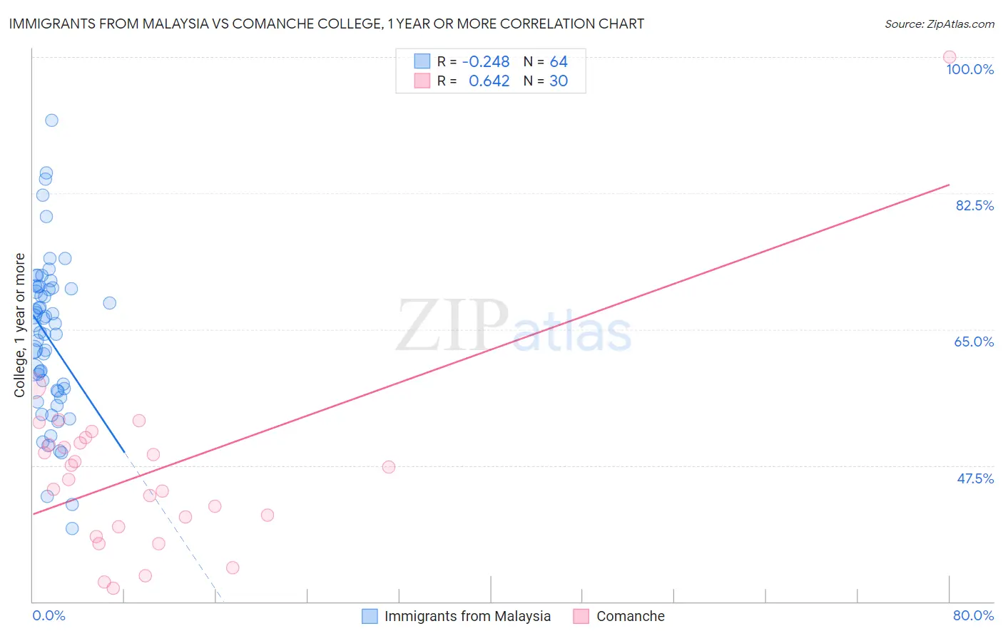 Immigrants from Malaysia vs Comanche College, 1 year or more