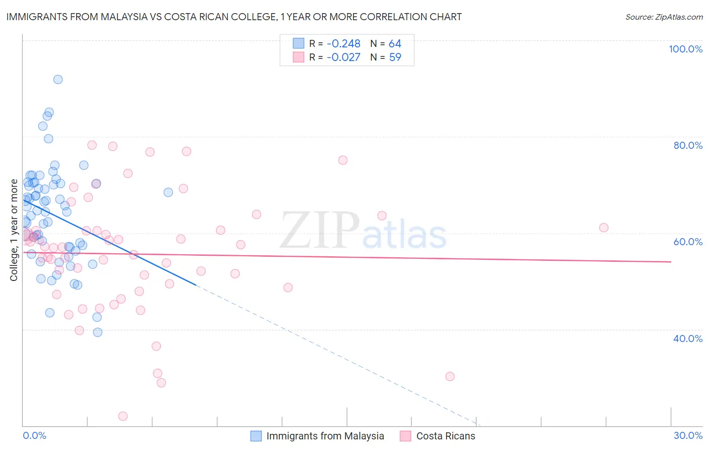 Immigrants from Malaysia vs Costa Rican College, 1 year or more