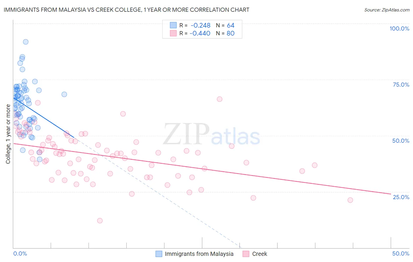 Immigrants from Malaysia vs Creek College, 1 year or more