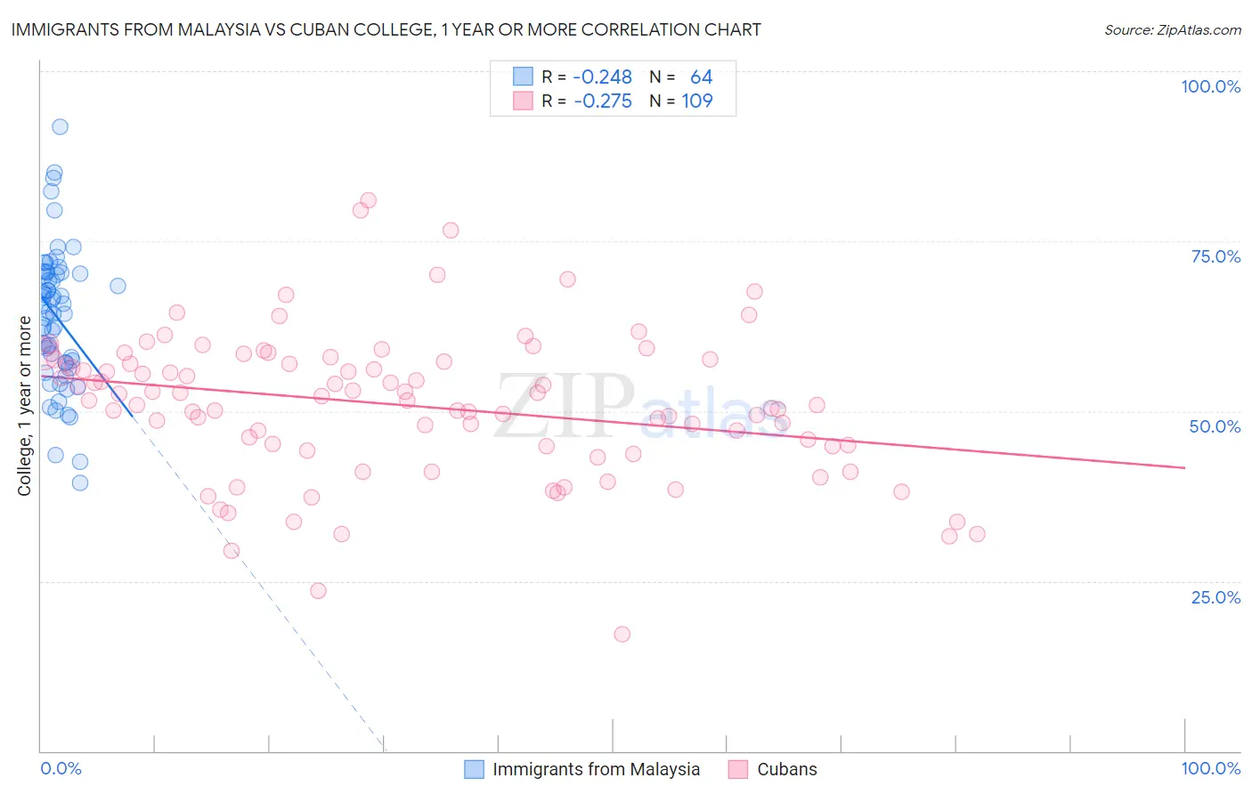 Immigrants from Malaysia vs Cuban College, 1 year or more