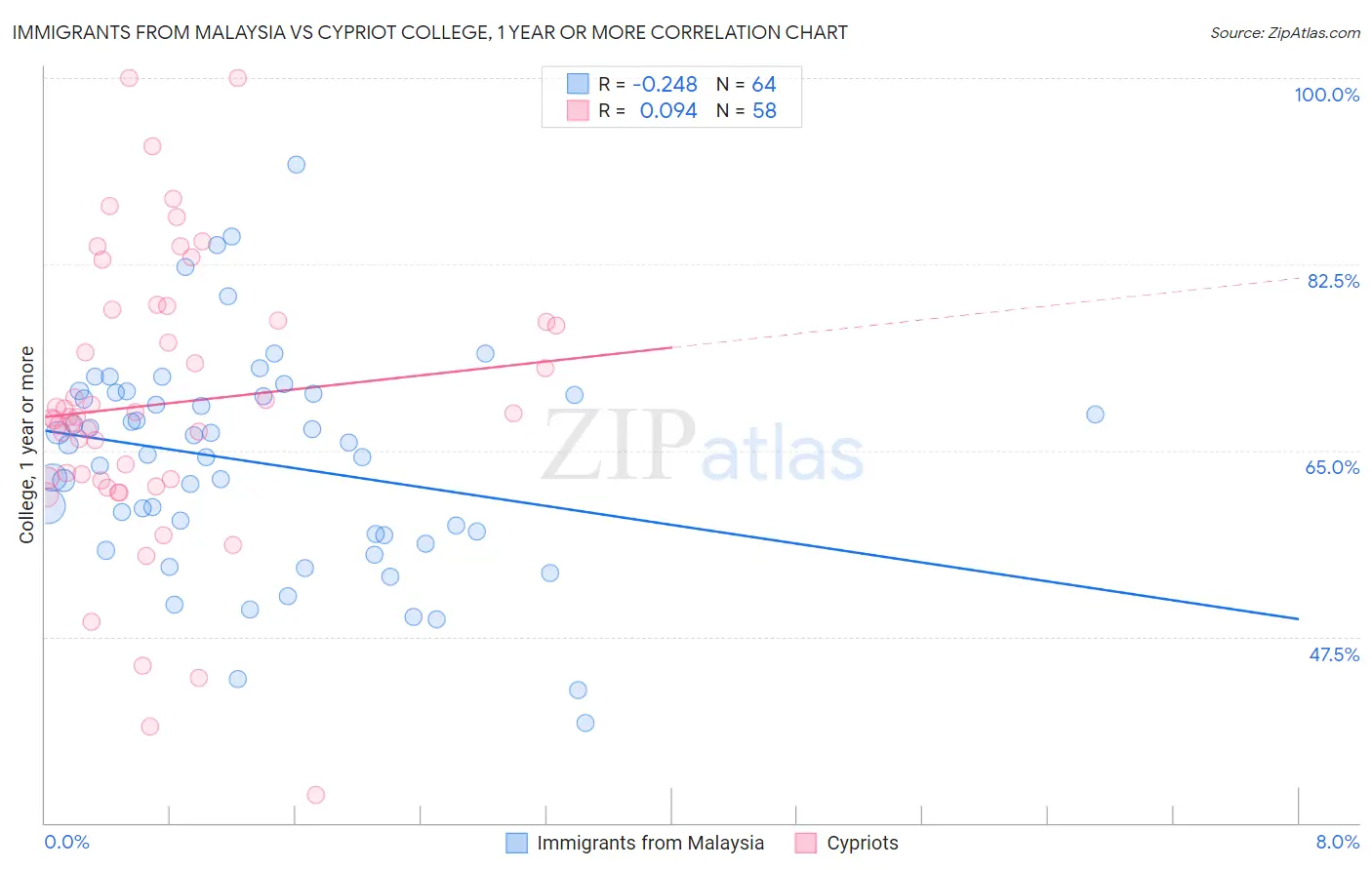 Immigrants from Malaysia vs Cypriot College, 1 year or more