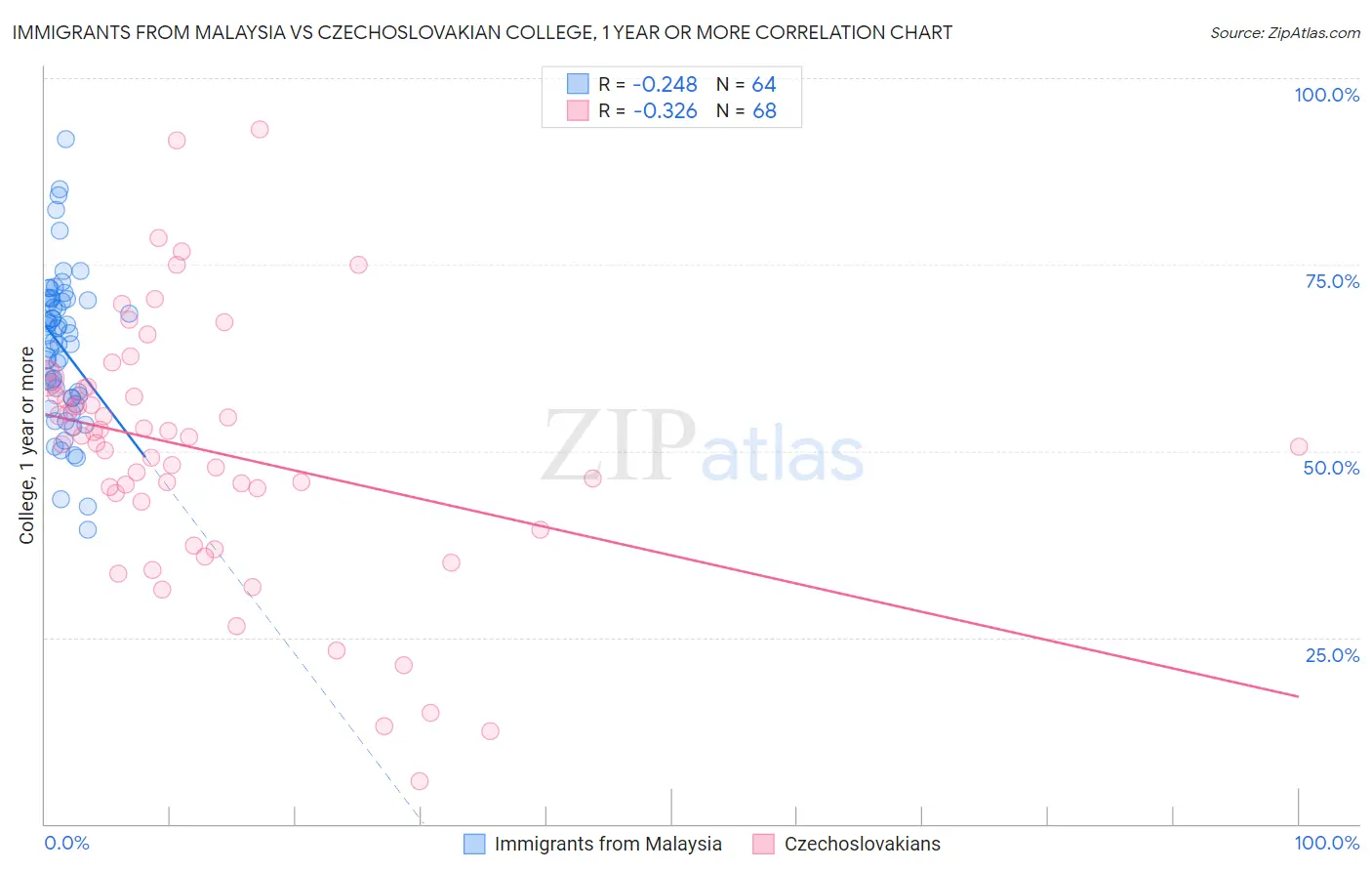 Immigrants from Malaysia vs Czechoslovakian College, 1 year or more