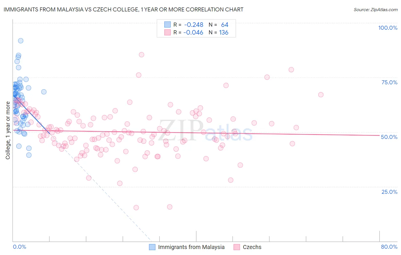 Immigrants from Malaysia vs Czech College, 1 year or more