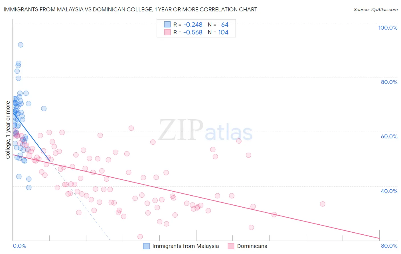 Immigrants from Malaysia vs Dominican College, 1 year or more