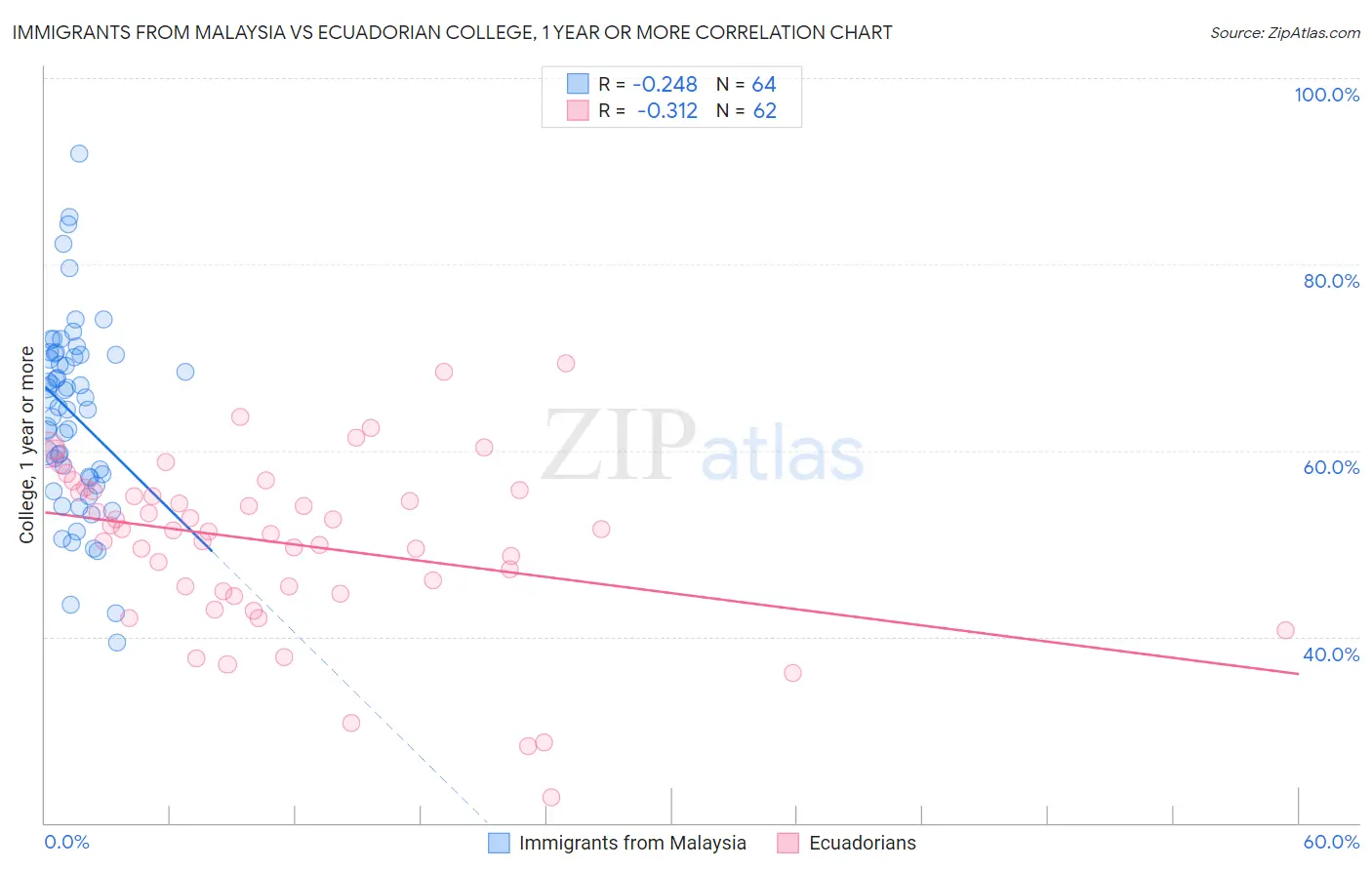 Immigrants from Malaysia vs Ecuadorian College, 1 year or more