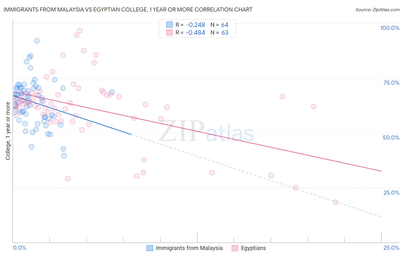 Immigrants from Malaysia vs Egyptian College, 1 year or more