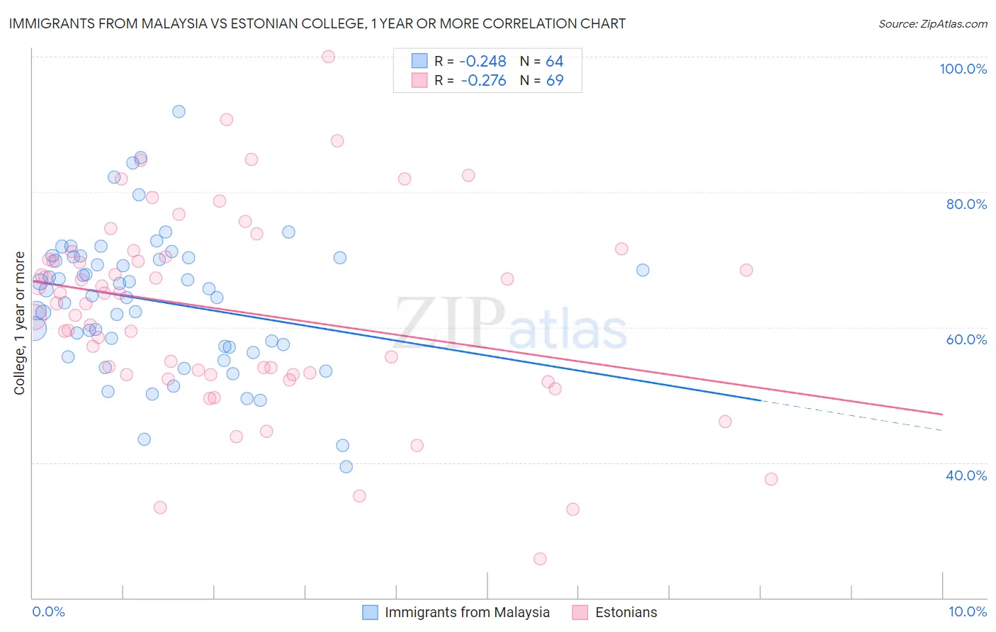 Immigrants from Malaysia vs Estonian College, 1 year or more