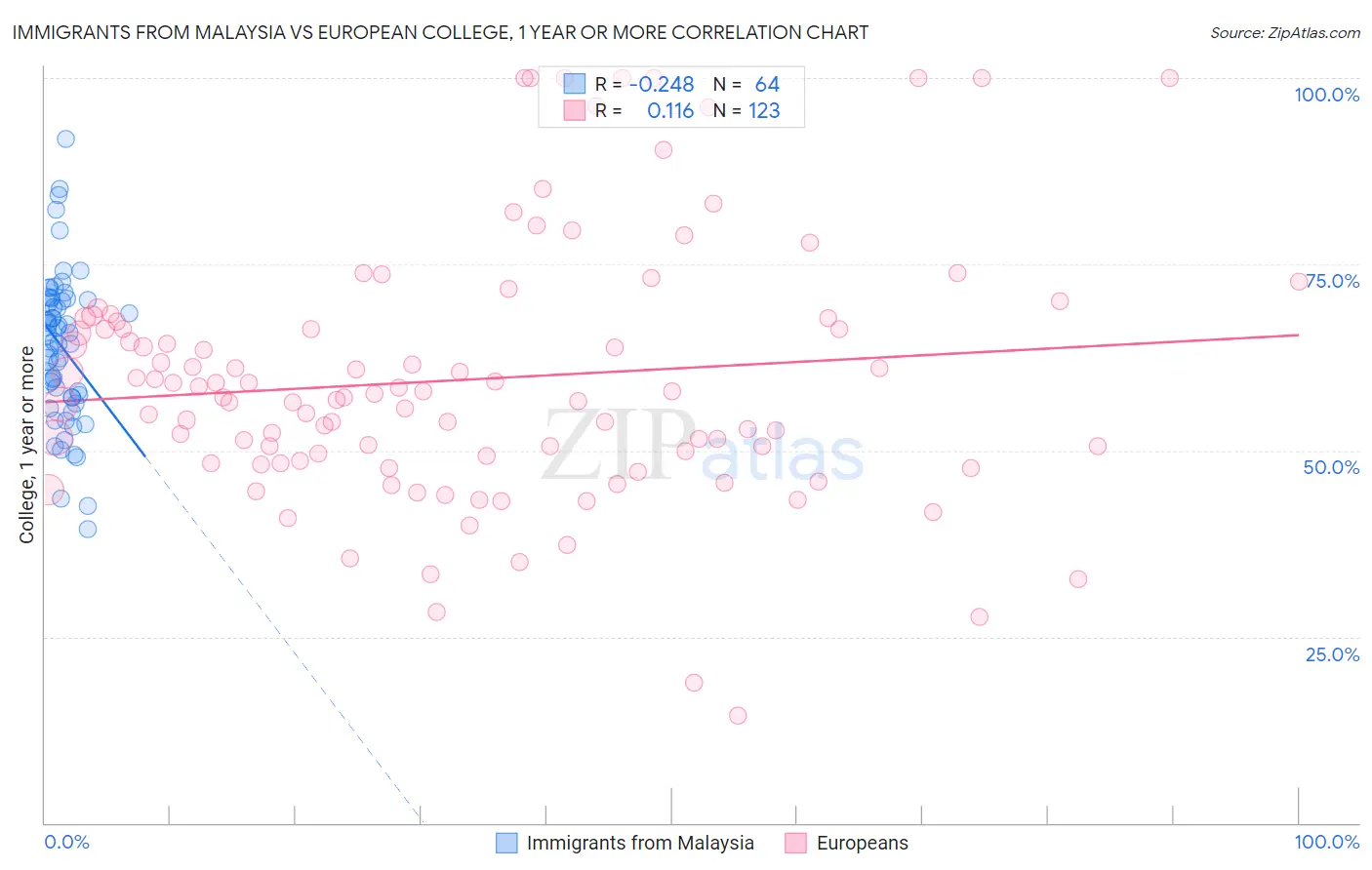 Immigrants from Malaysia vs European College, 1 year or more