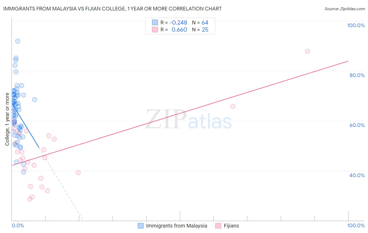 Immigrants from Malaysia vs Fijian College, 1 year or more
