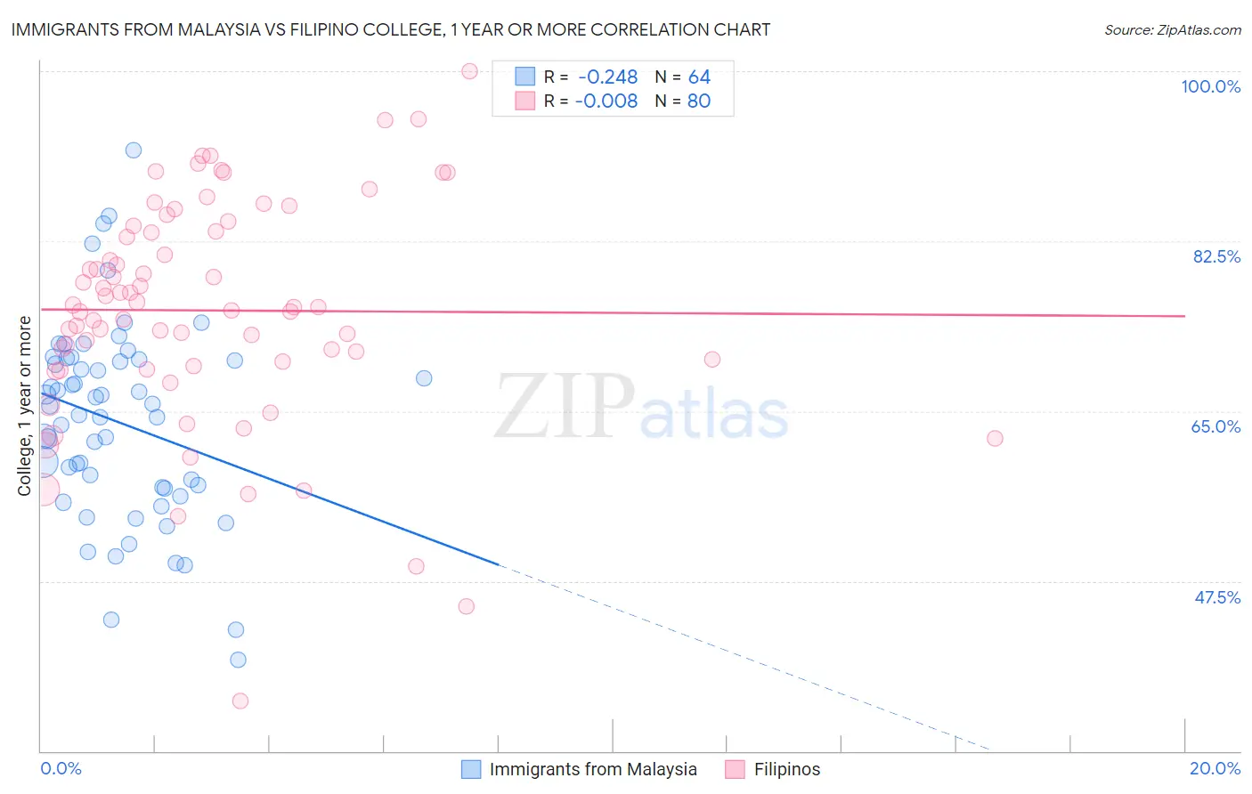 Immigrants from Malaysia vs Filipino College, 1 year or more