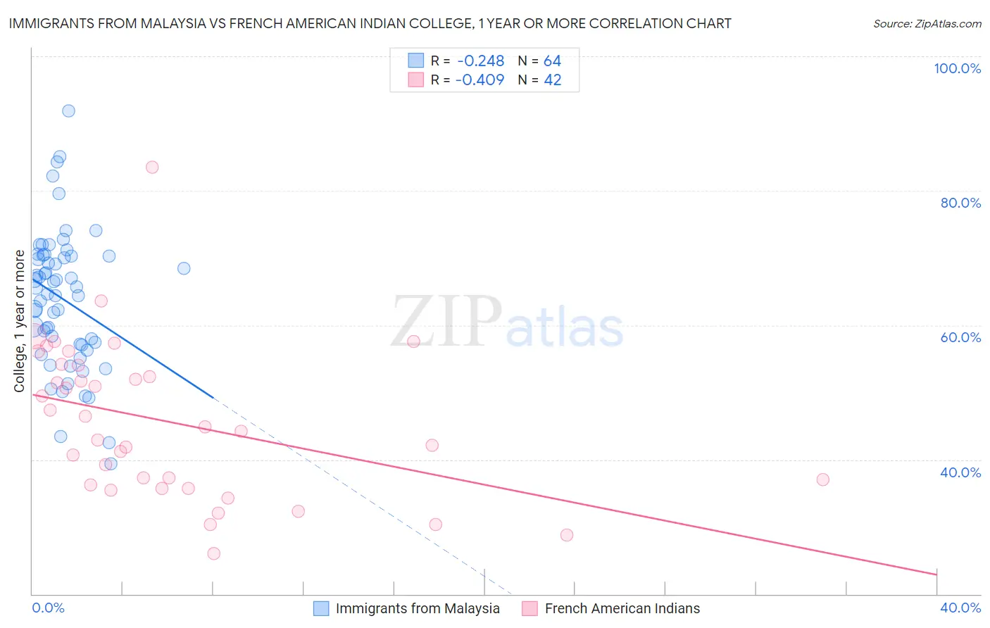 Immigrants from Malaysia vs French American Indian College, 1 year or more