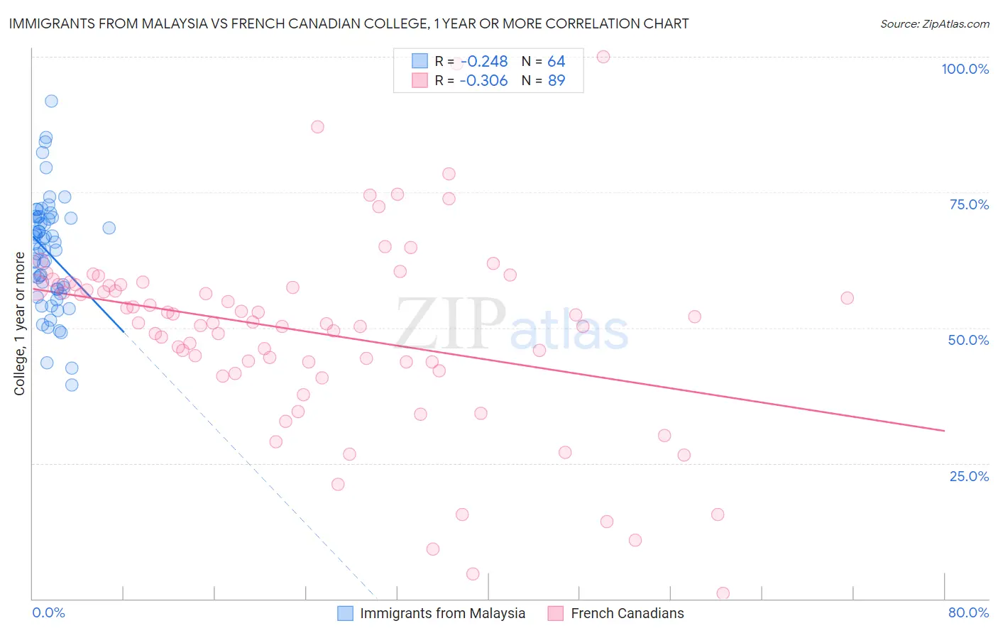 Immigrants from Malaysia vs French Canadian College, 1 year or more