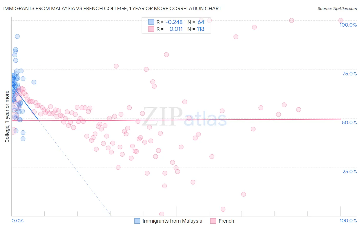 Immigrants from Malaysia vs French College, 1 year or more