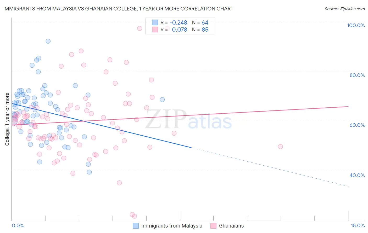 Immigrants from Malaysia vs Ghanaian College, 1 year or more