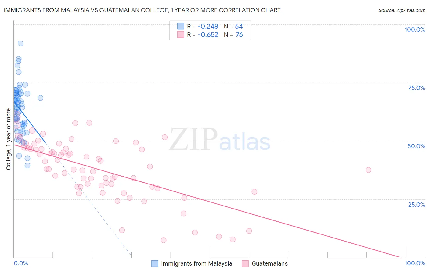 Immigrants from Malaysia vs Guatemalan College, 1 year or more