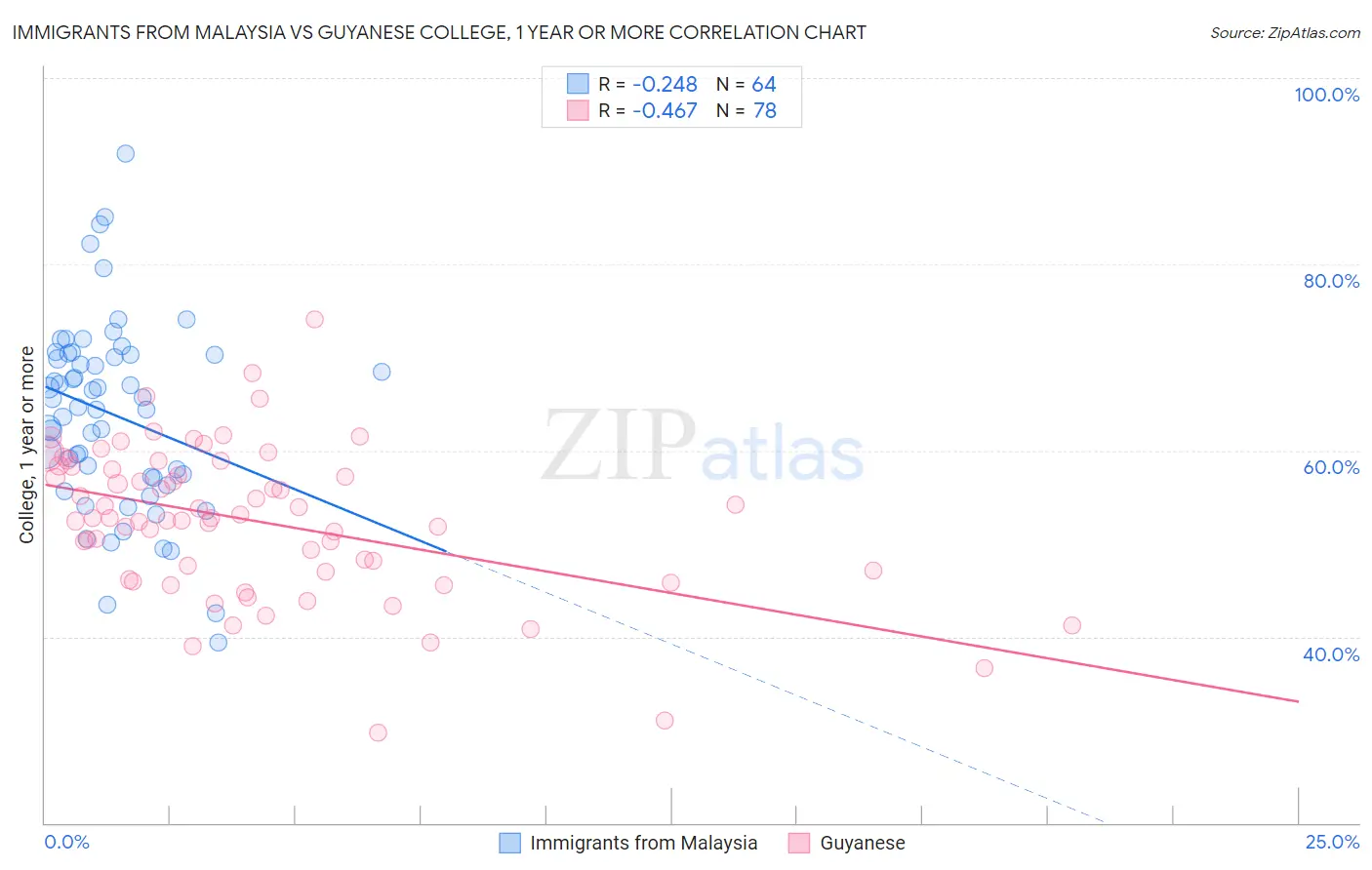 Immigrants from Malaysia vs Guyanese College, 1 year or more