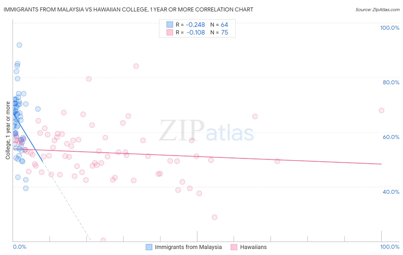 Immigrants from Malaysia vs Hawaiian College, 1 year or more