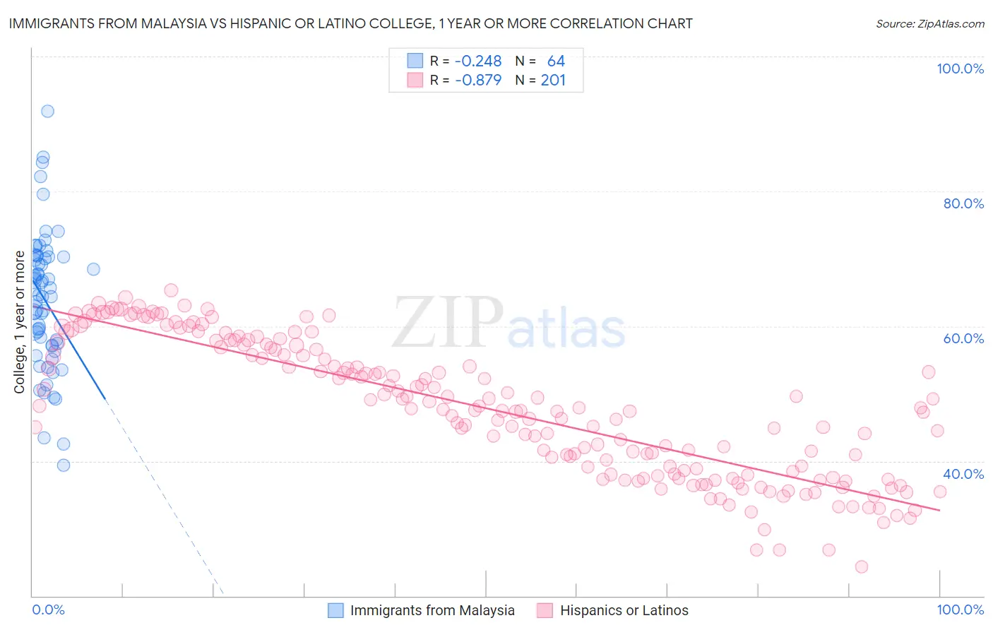 Immigrants from Malaysia vs Hispanic or Latino College, 1 year or more