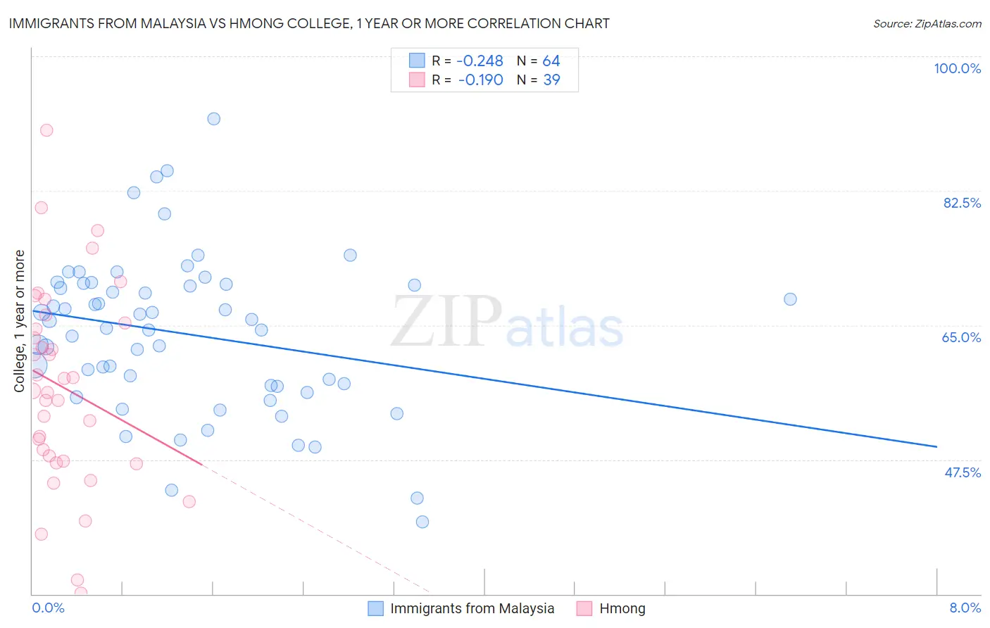 Immigrants from Malaysia vs Hmong College, 1 year or more