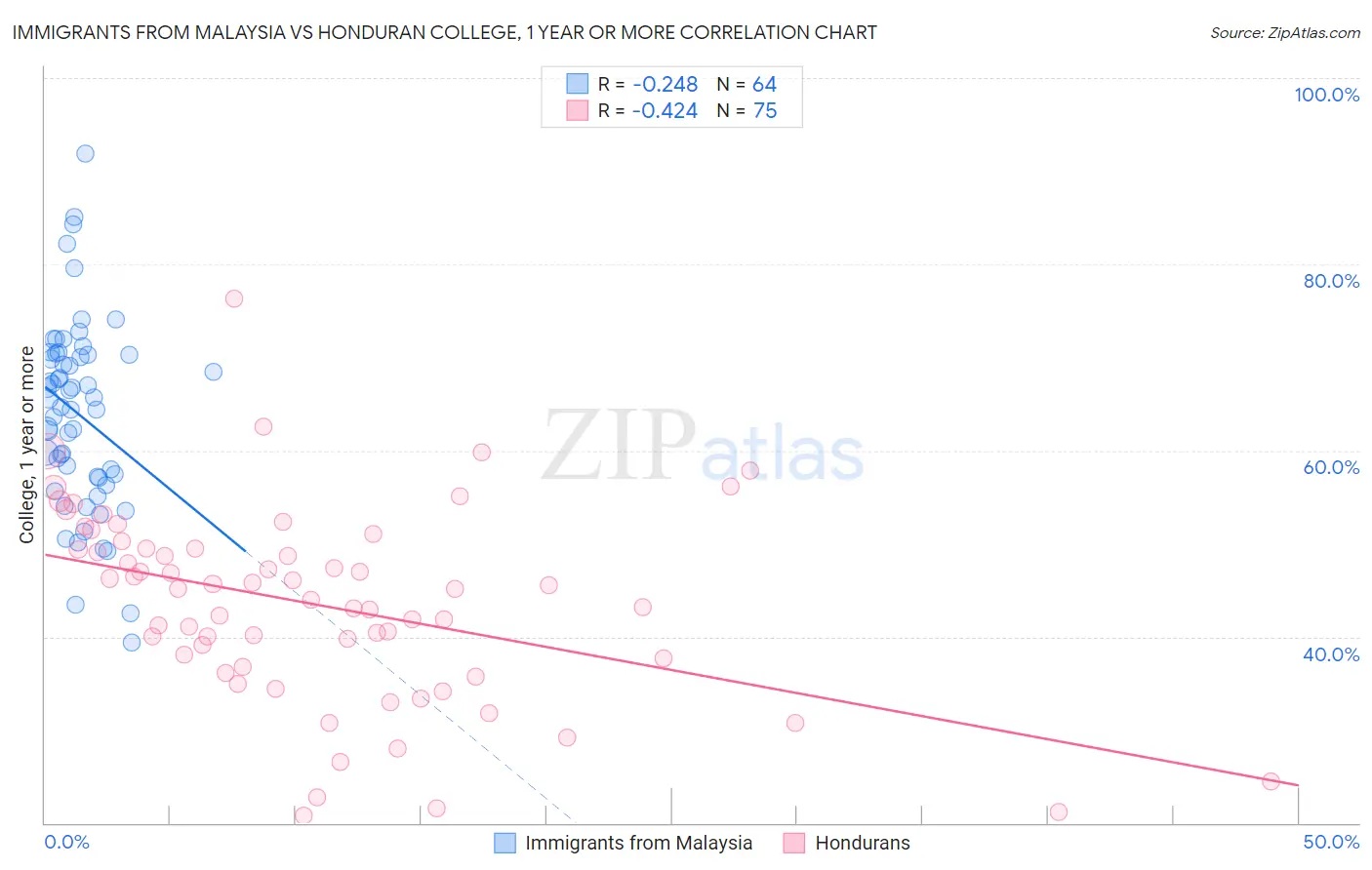 Immigrants from Malaysia vs Honduran College, 1 year or more