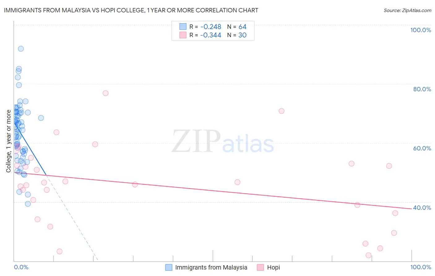 Immigrants from Malaysia vs Hopi College, 1 year or more