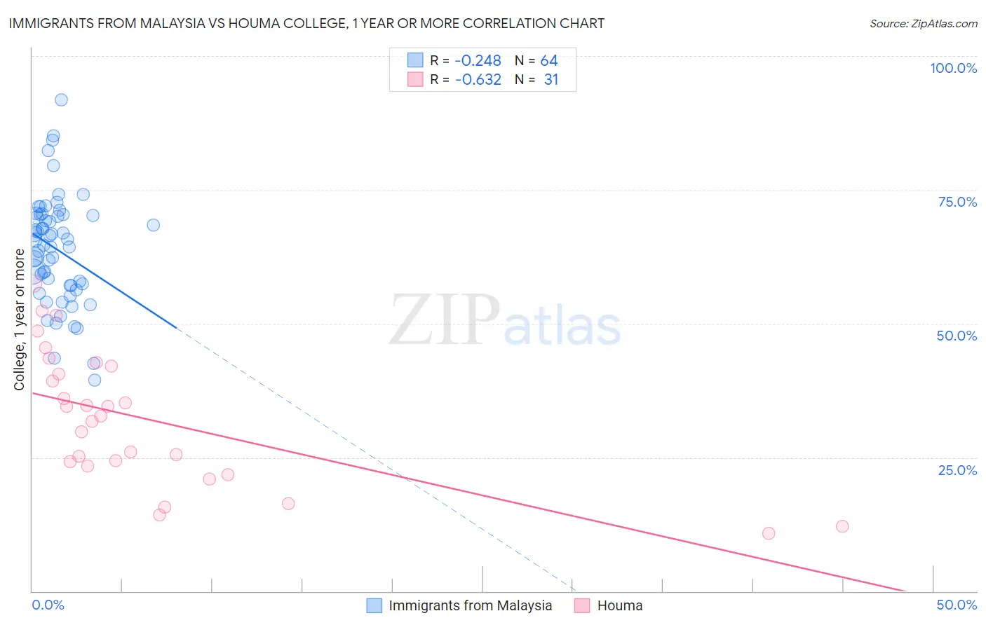 Immigrants from Malaysia vs Houma College, 1 year or more