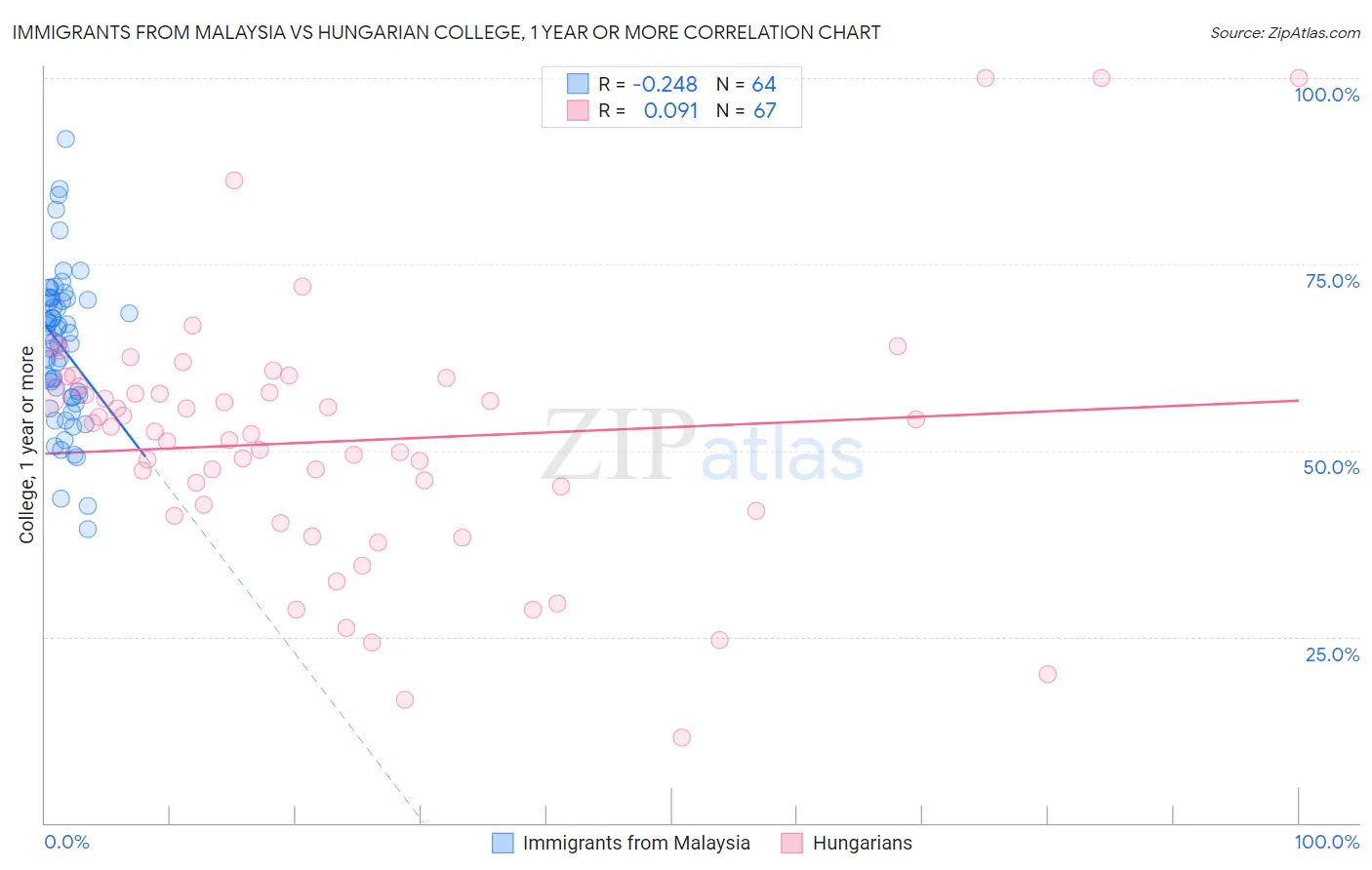 Immigrants from Malaysia vs Hungarian College, 1 year or more