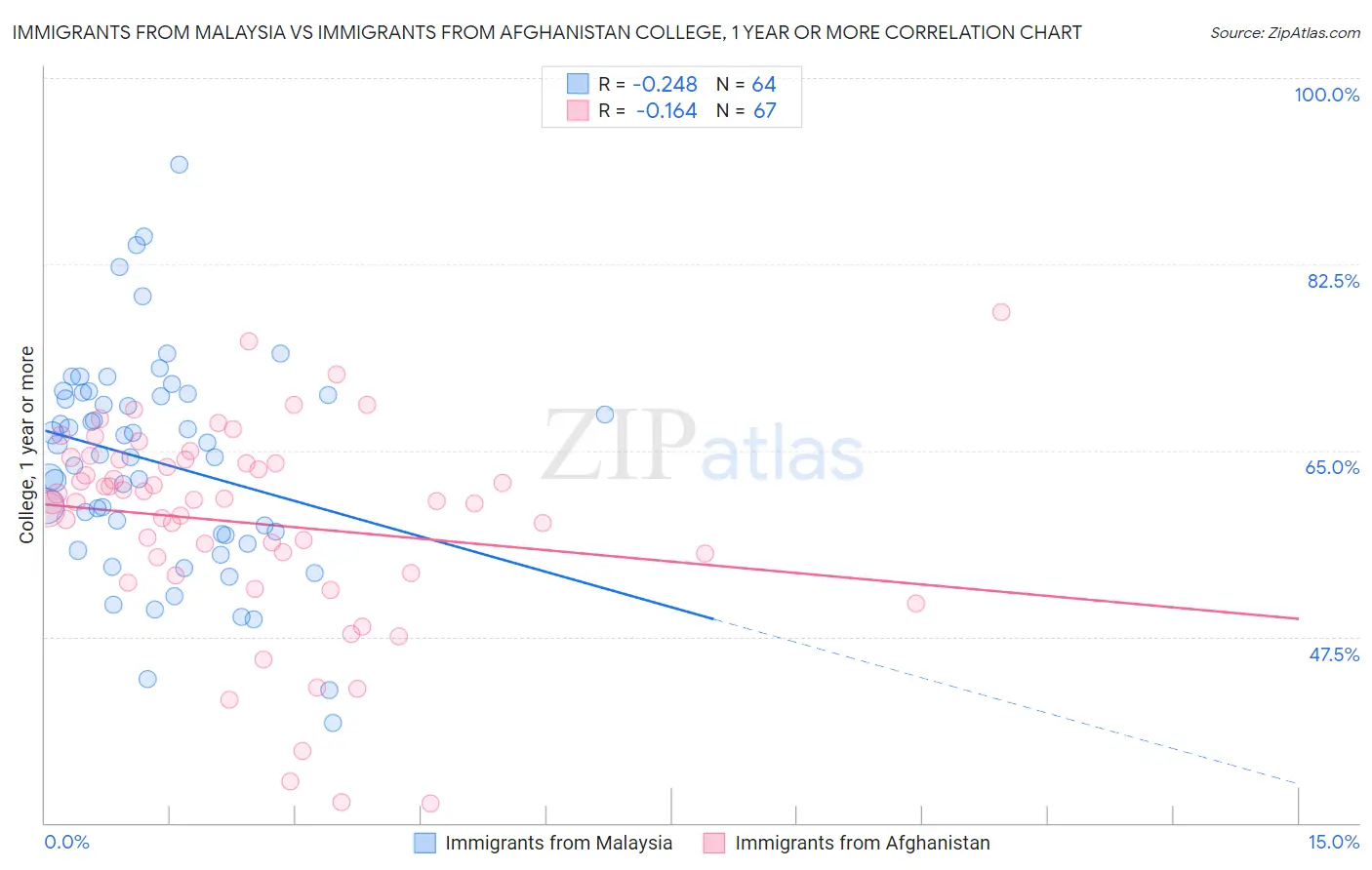 Immigrants from Malaysia vs Immigrants from Afghanistan College, 1 year or more