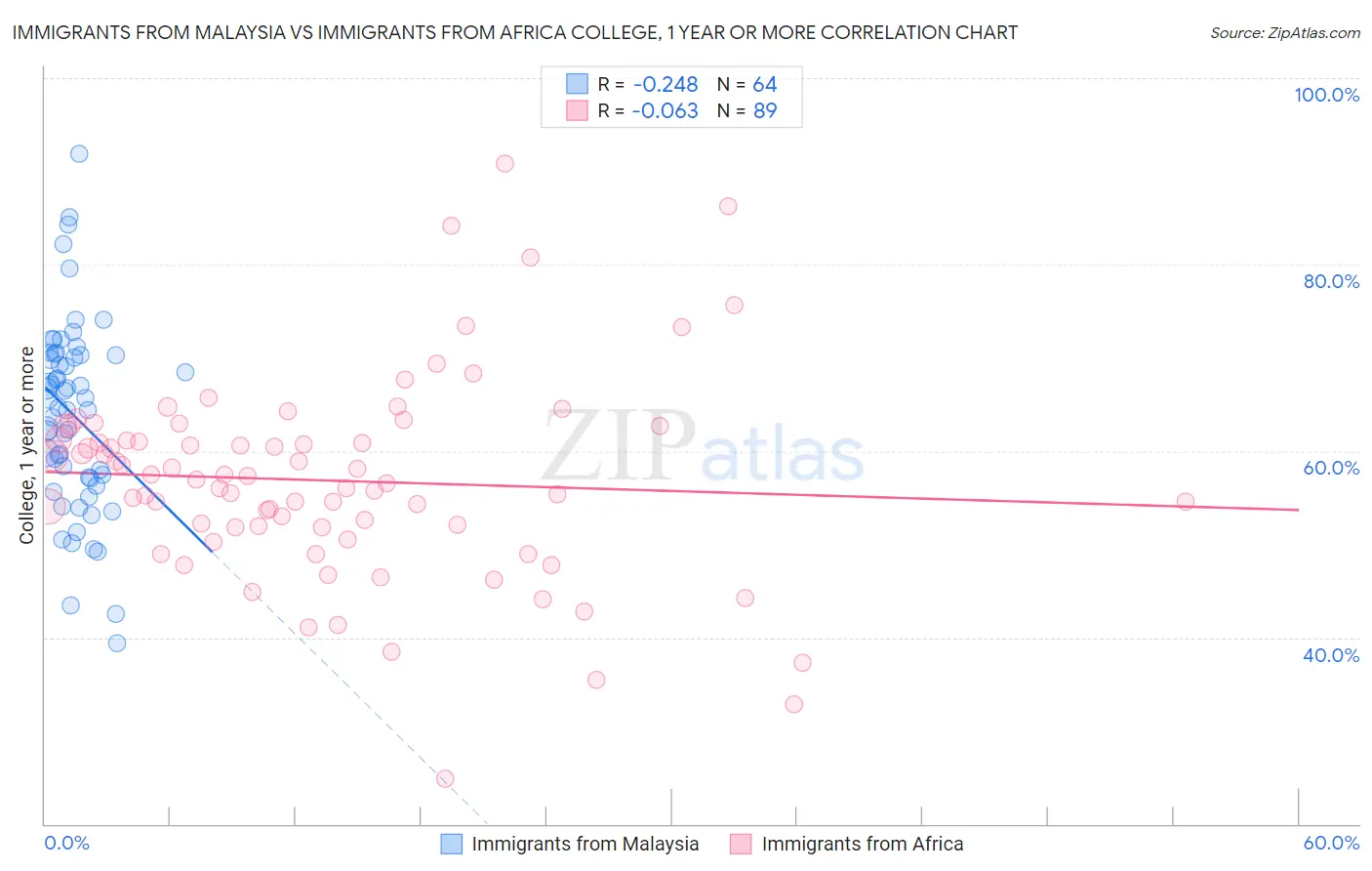 Immigrants from Malaysia vs Immigrants from Africa College, 1 year or more
