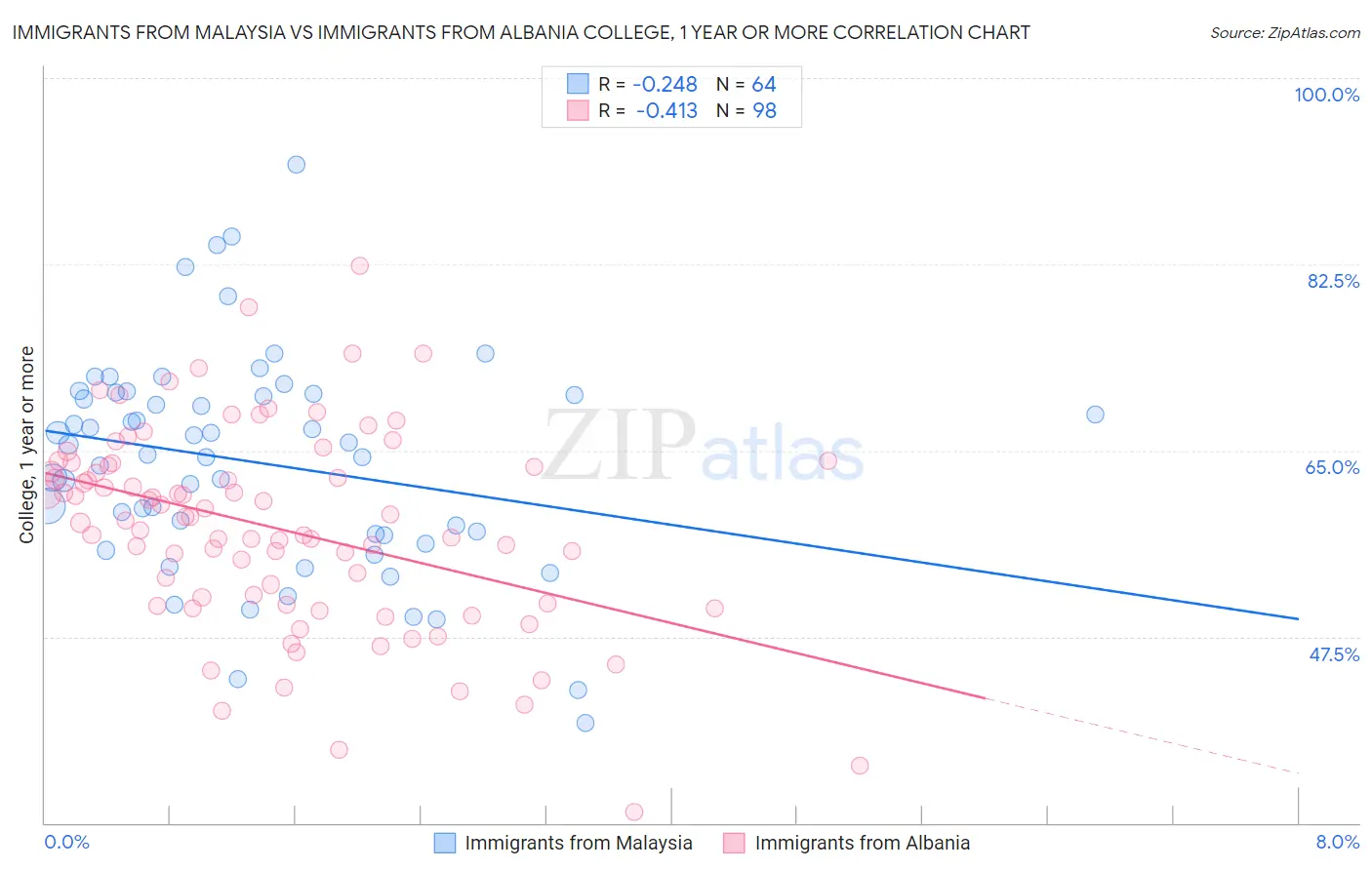 Immigrants from Malaysia vs Immigrants from Albania College, 1 year or more