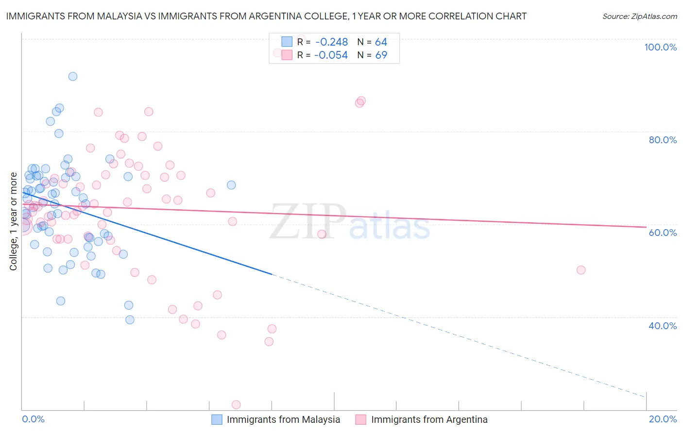 Immigrants from Malaysia vs Immigrants from Argentina College, 1 year or more