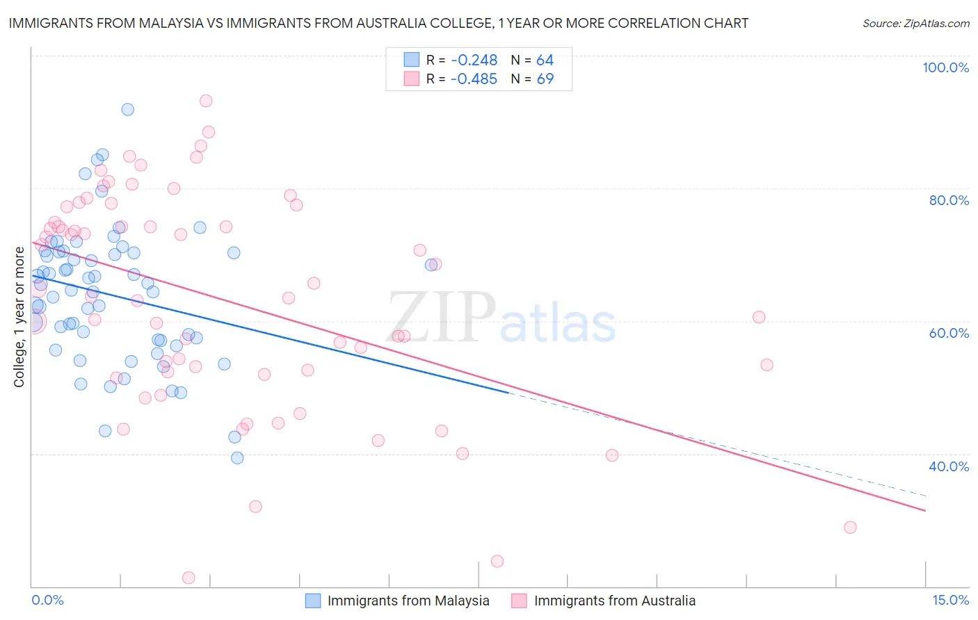 Immigrants from Malaysia vs Immigrants from Australia College, 1 year or more