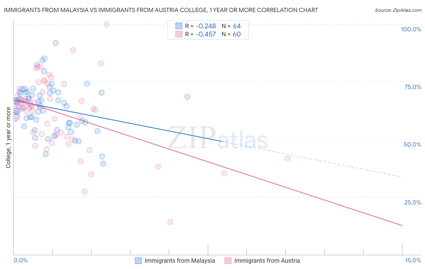 Immigrants from Malaysia vs Immigrants from Austria College, 1 year or more