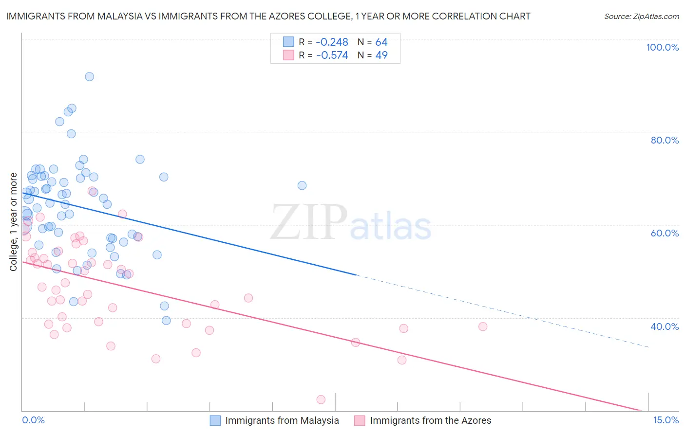 Immigrants from Malaysia vs Immigrants from the Azores College, 1 year or more
