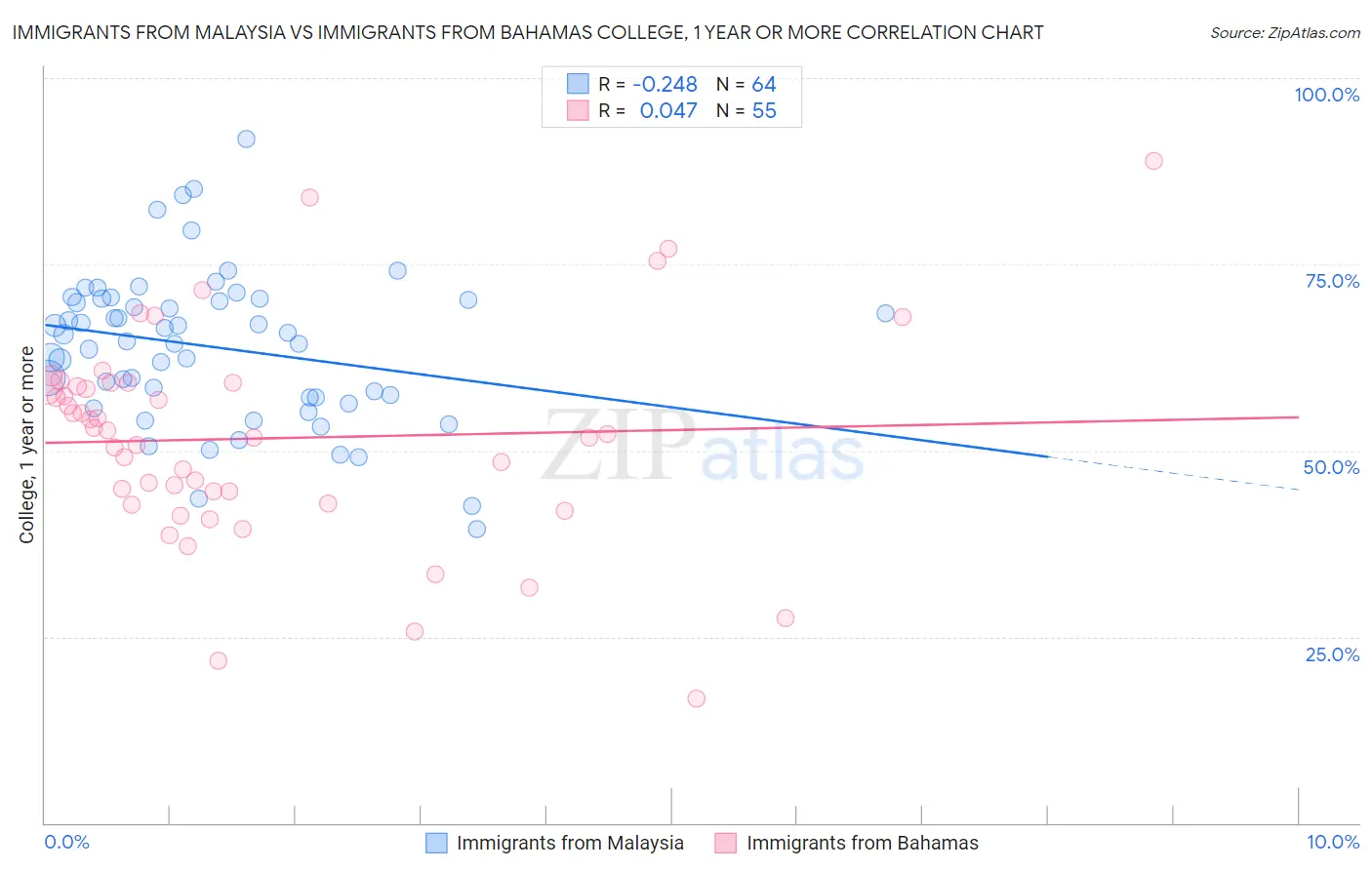 Immigrants from Malaysia vs Immigrants from Bahamas College, 1 year or more