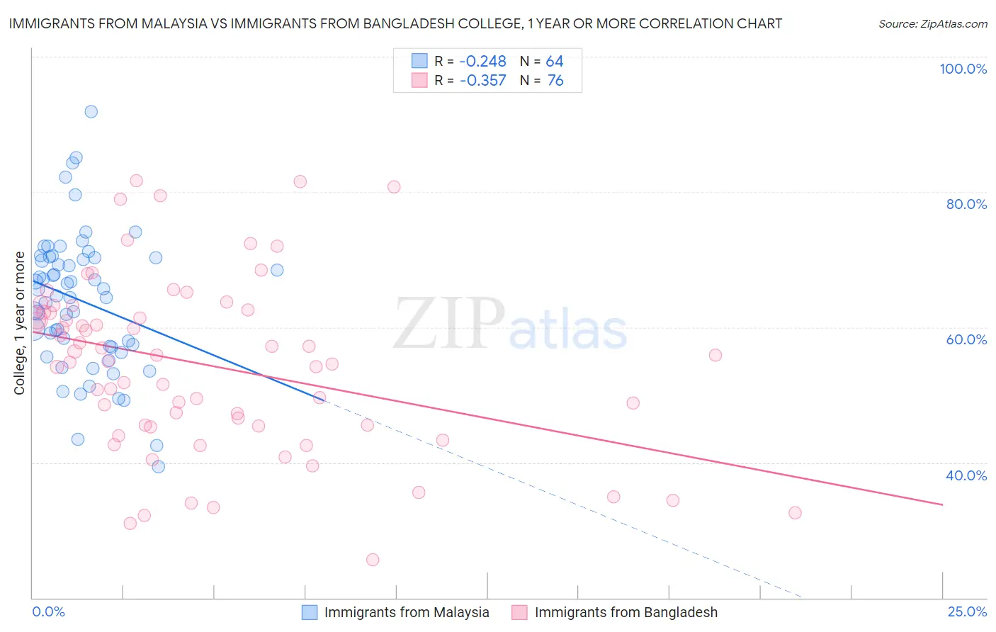 Immigrants from Malaysia vs Immigrants from Bangladesh College, 1 year or more