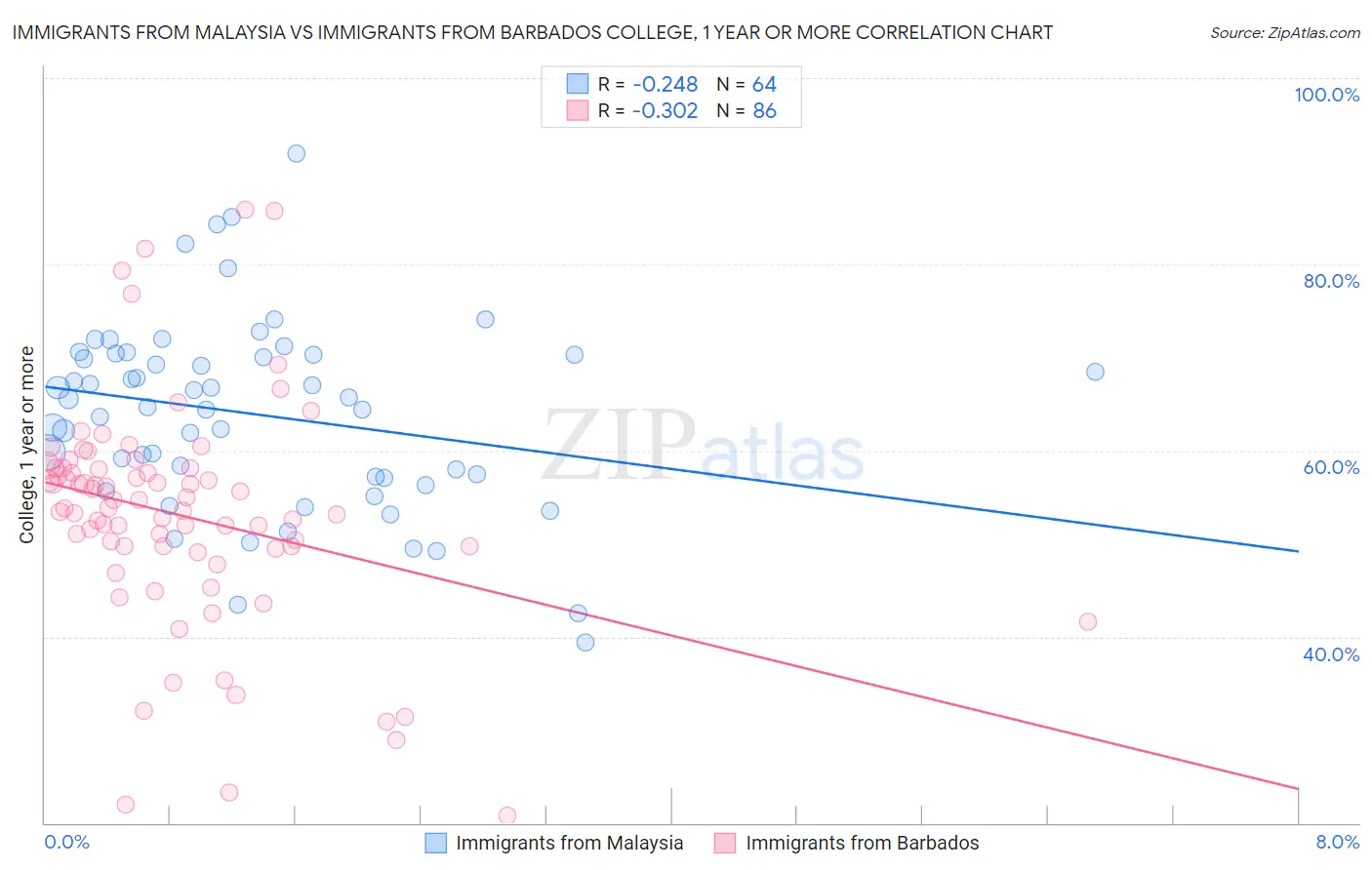 Immigrants from Malaysia vs Immigrants from Barbados College, 1 year or more