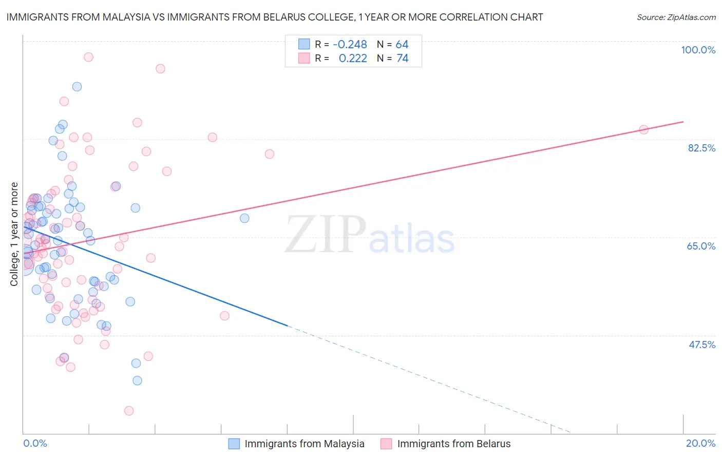 Immigrants from Malaysia vs Immigrants from Belarus College, 1 year or more