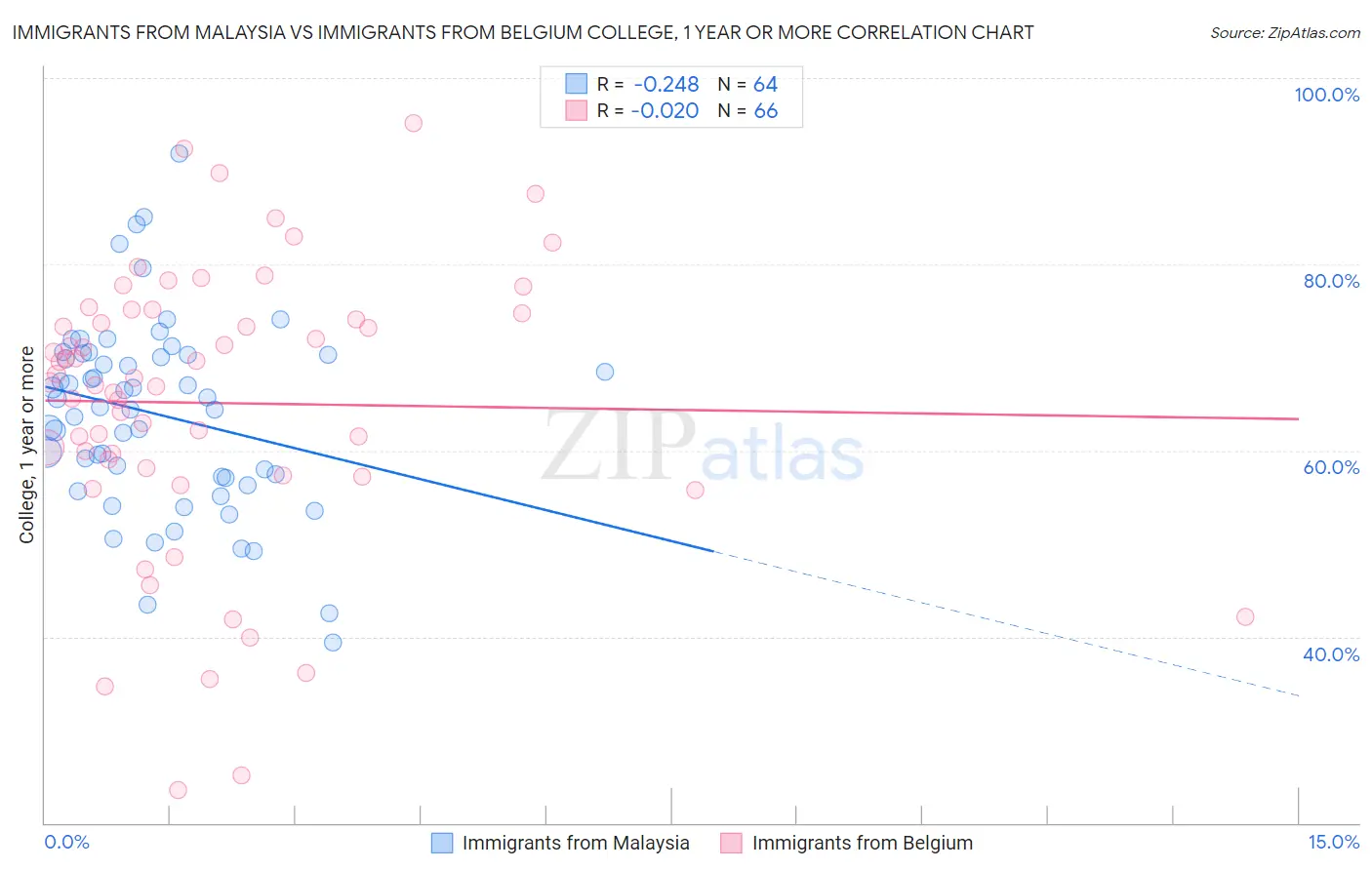Immigrants from Malaysia vs Immigrants from Belgium College, 1 year or more