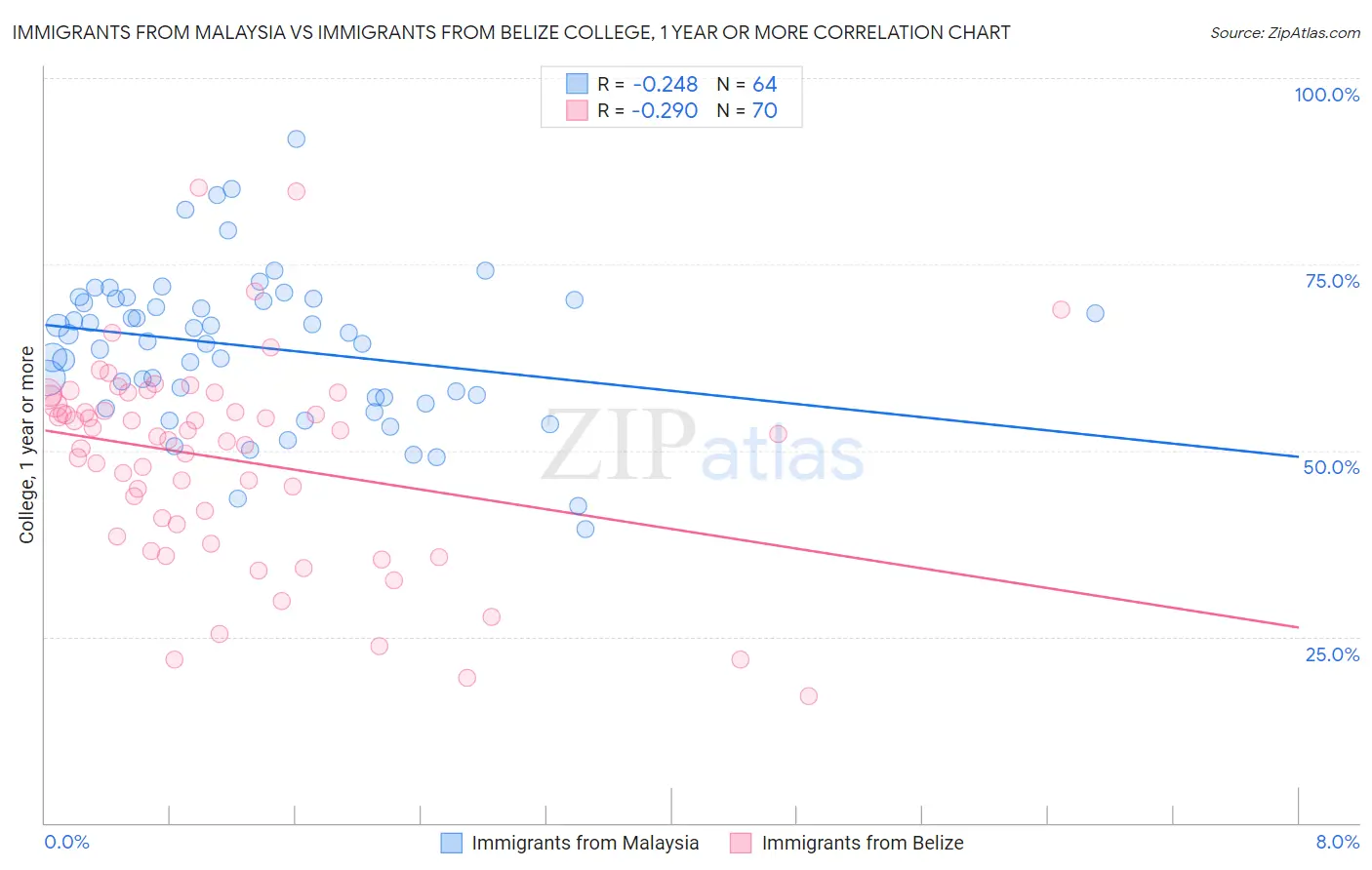 Immigrants from Malaysia vs Immigrants from Belize College, 1 year or more