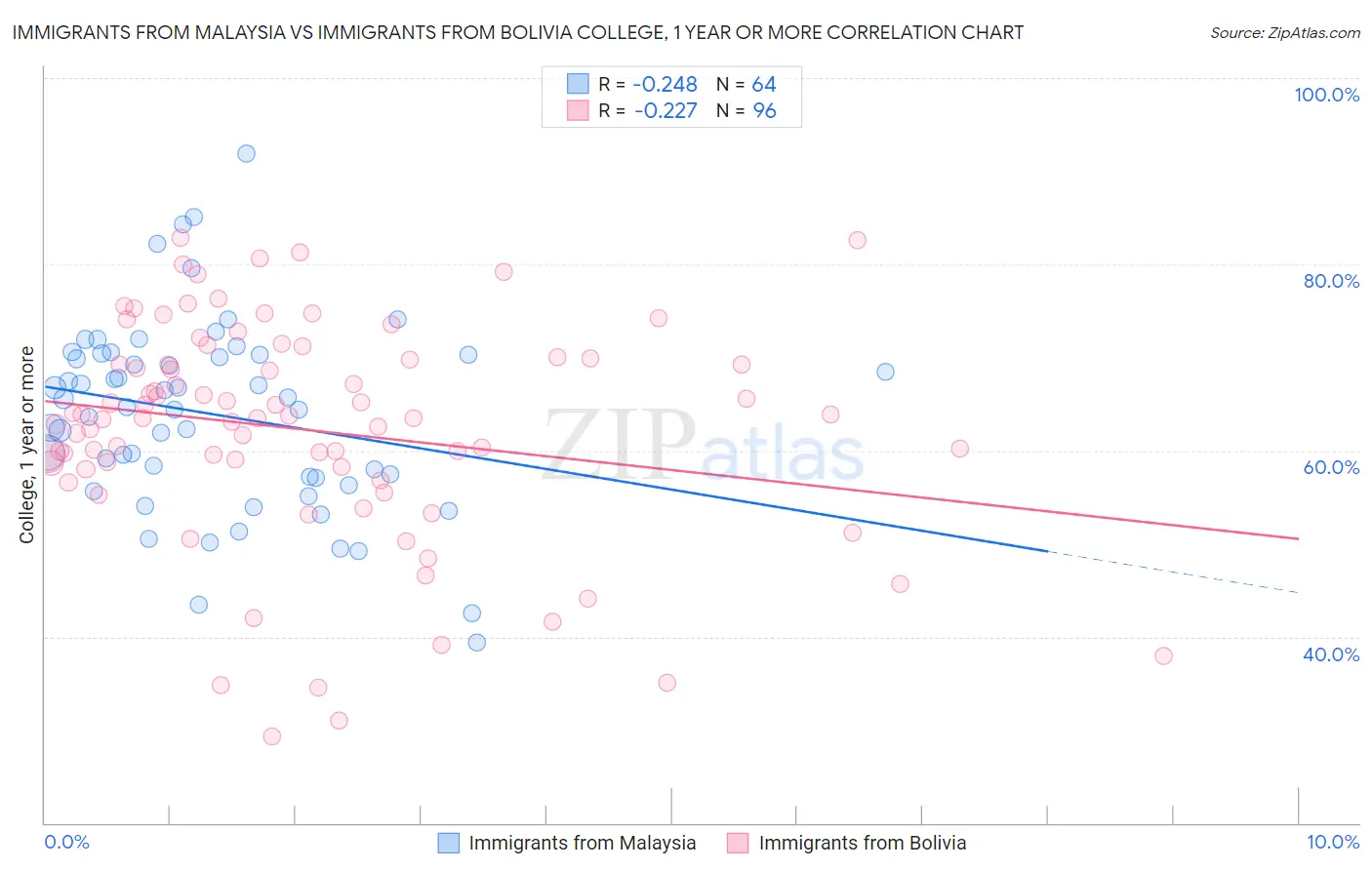Immigrants from Malaysia vs Immigrants from Bolivia College, 1 year or more