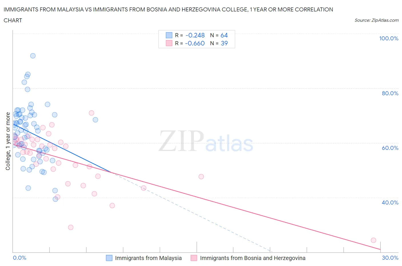 Immigrants from Malaysia vs Immigrants from Bosnia and Herzegovina College, 1 year or more